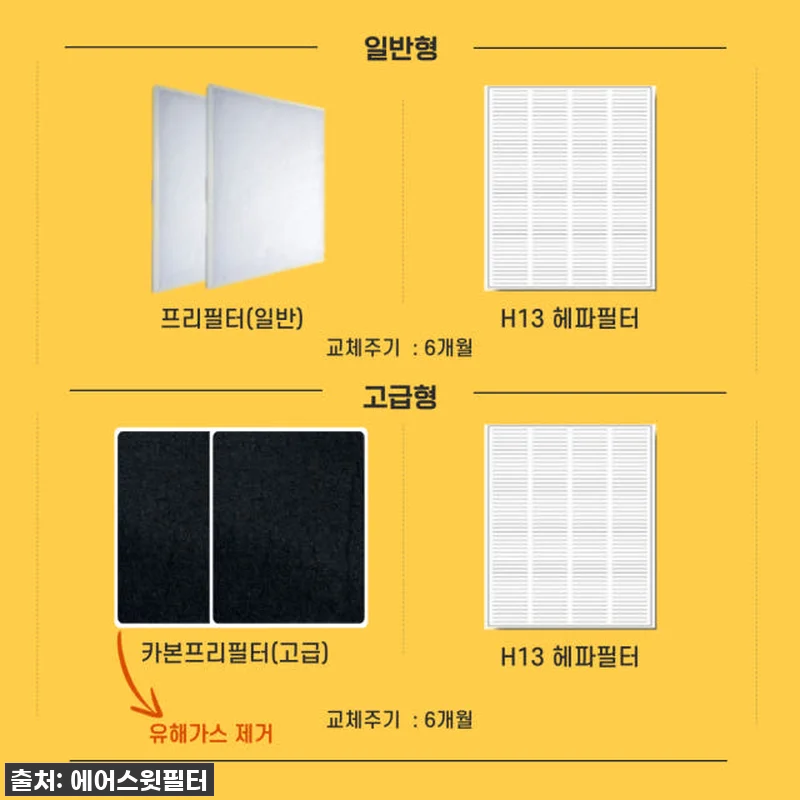 우리집 공기가 달라졌어요! 찐후기: 에어스윗 신우시스템 SW-100CA 전열교환기 헤파필터로 환절기 미세먼지 걱정 끝! 12 우리집 공기가 달라졌어요! 찐후기: 관련 이미지 3