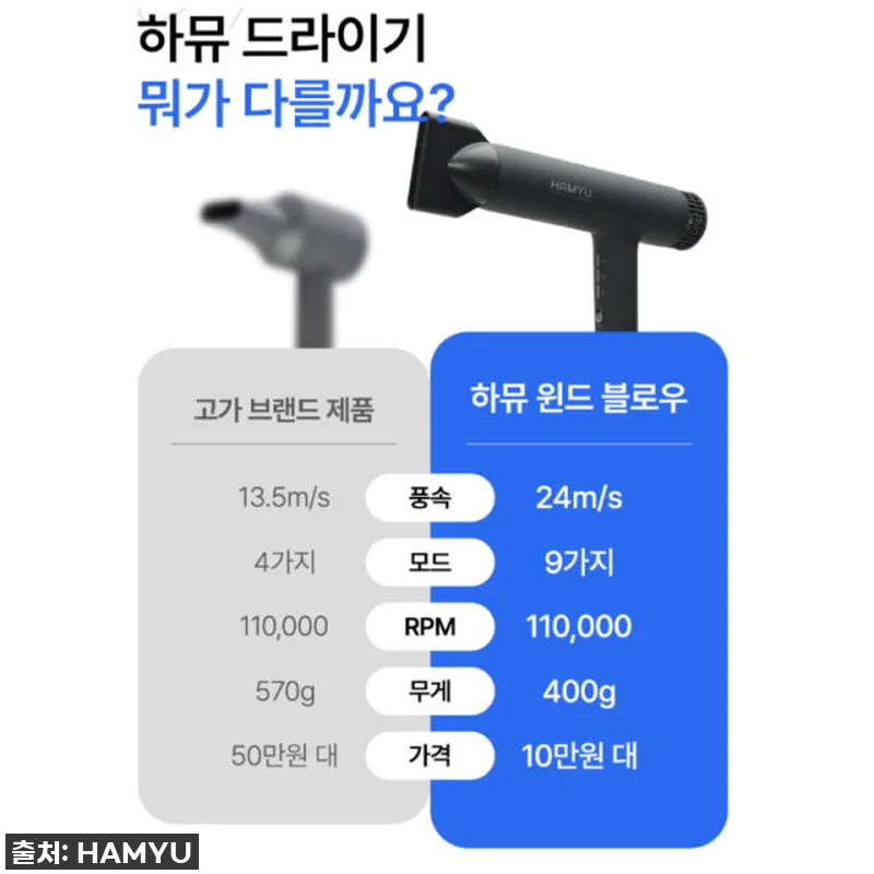 이슈템 떴다! 찐후기: 하뮤 가벼운 BLDC 헤어 드라이기, 제 인생템 등극이요! 18 이슈템 떴다! 찐후기: 하뮤 가벼운 관련 이미지 7