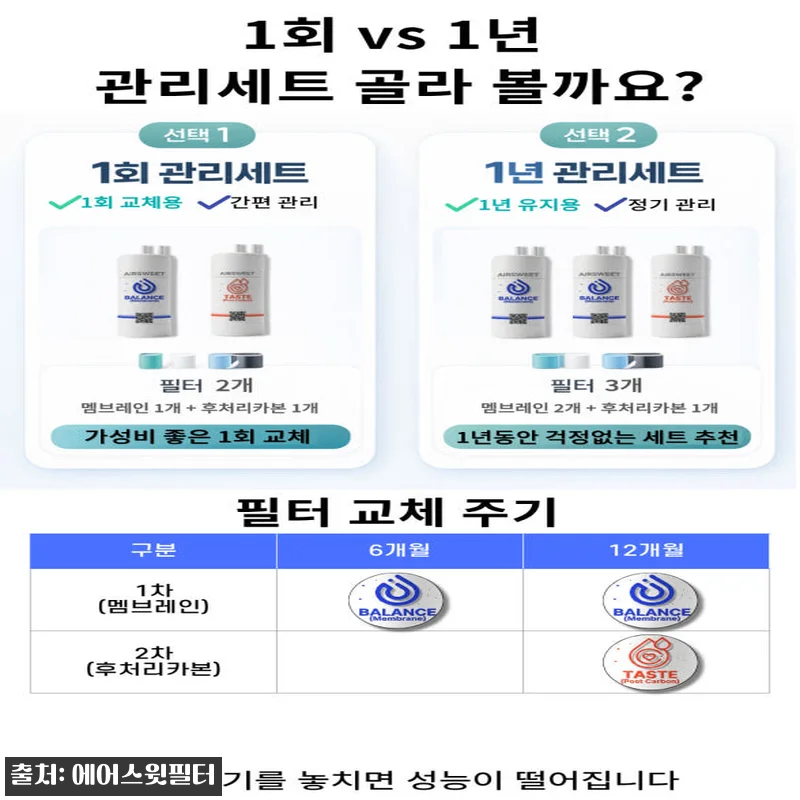 쿠쿠 정수기필터 CPF-803NP 18.5cm 에어스윗 1회 관리세트, 1만원대 무료배송으로 교체 준비한 후기형 구매 가이드 7 쿠쿠 정수기필터 CPF-803NP 1 관련 이미지 1